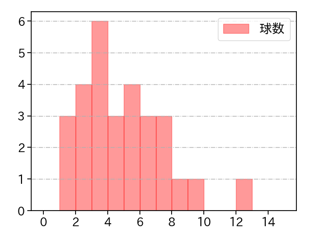 宋 家豪 打者に投じた球数分布(2022年7月)