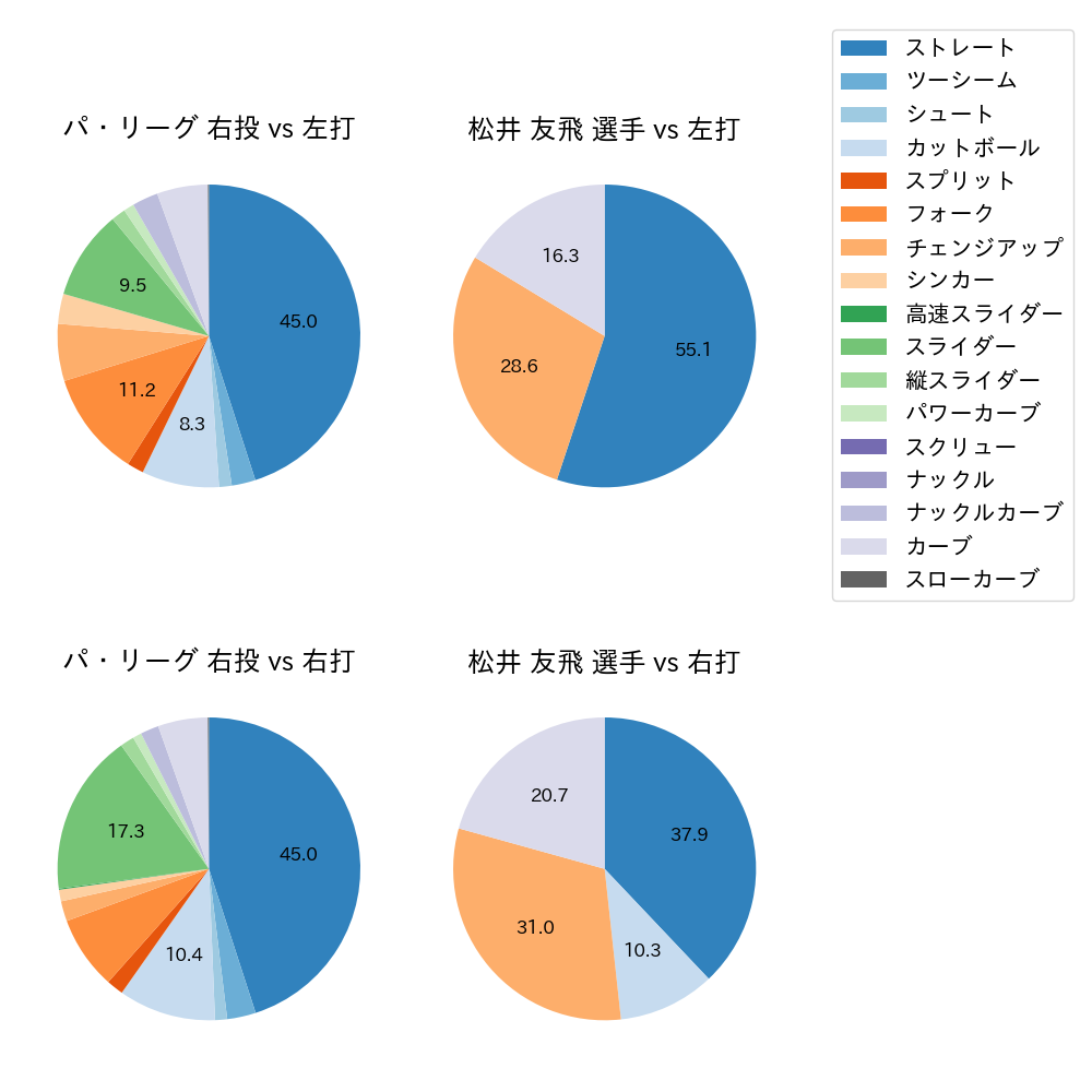 松井 友飛 球種割合(2022年7月)
