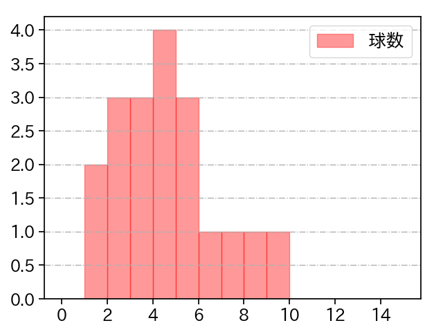 松井 友飛 打者に投じた球数分布(2022年7月)