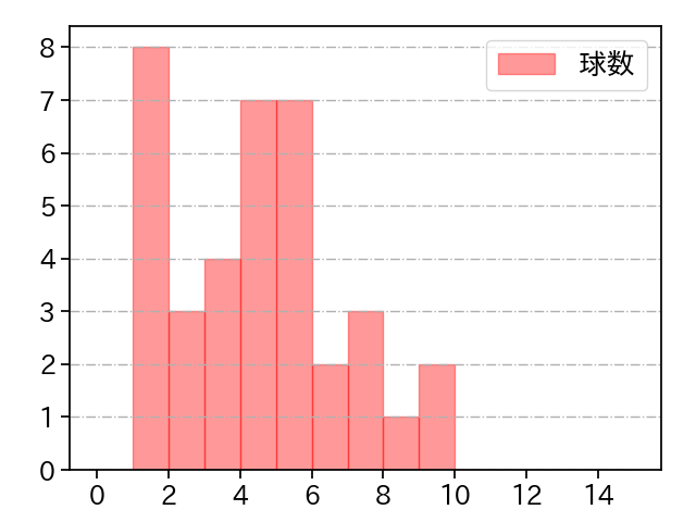 藤平 尚真 打者に投じた球数分布(2022年7月)