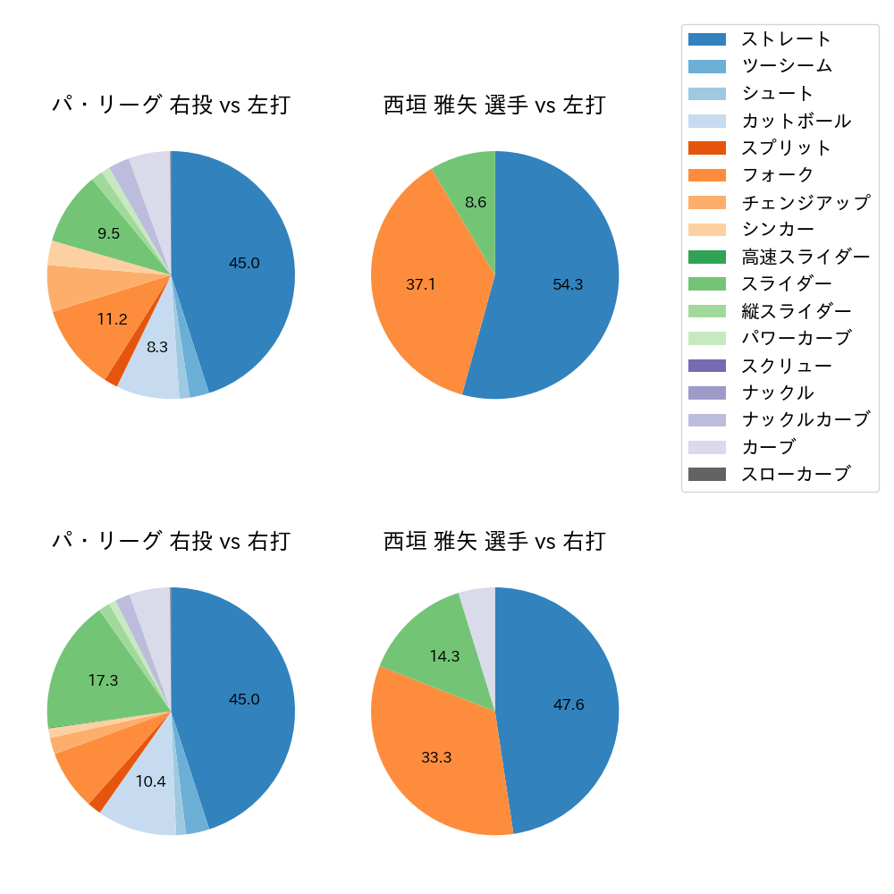 西垣 雅矢 球種割合(2022年7月)