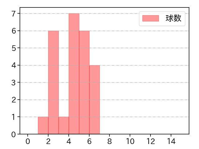 西垣 雅矢 打者に投じた球数分布(2022年7月)
