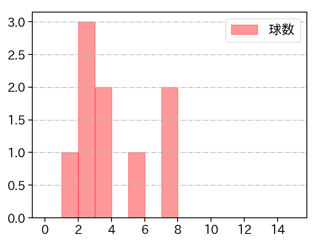 津留﨑 大成 打者に投じた球数分布(2022年7月)