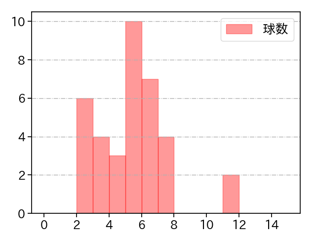 鈴木 翔天 打者に投じた球数分布(2022年7月)