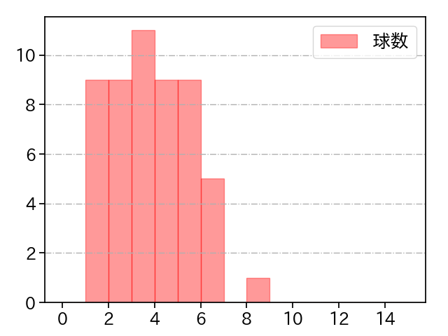 瀧中 瞭太 打者に投じた球数分布(2022年7月)