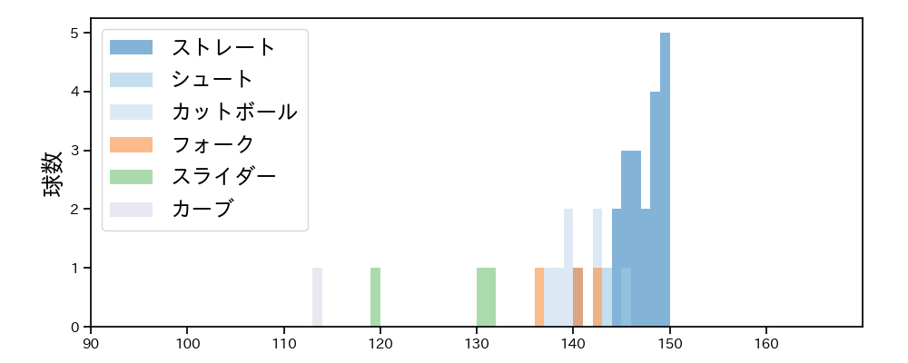石橋 良太 球種&球速の分布1(2022年7月)