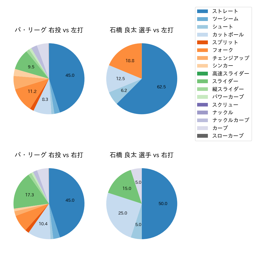 石橋 良太 球種割合(2022年7月)