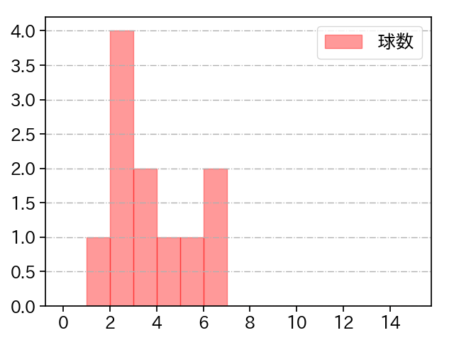 石橋 良太 打者に投じた球数分布(2022年7月)