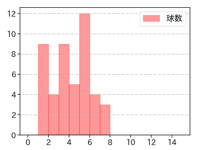 西口 直人 打者に投じた球数分布(2022年7月)