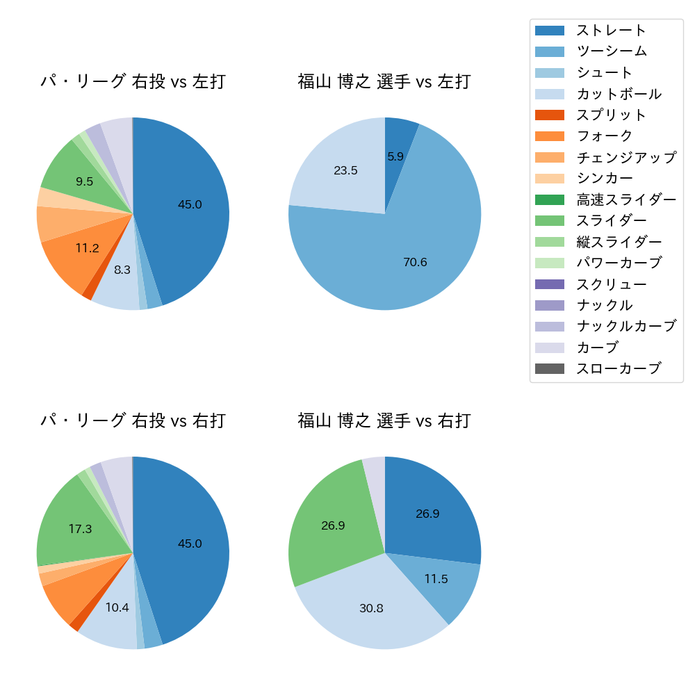 福山 博之 球種割合(2022年7月)