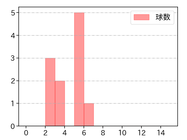 福山 博之 打者に投じた球数分布(2022年7月)