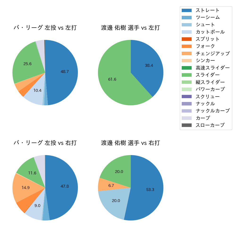 渡邊 佑樹 球種割合(2022年7月)