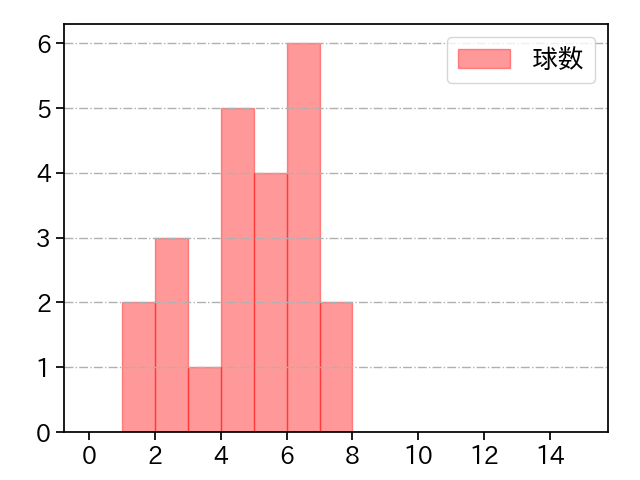 渡邊 佑樹 打者に投じた球数分布(2022年7月)