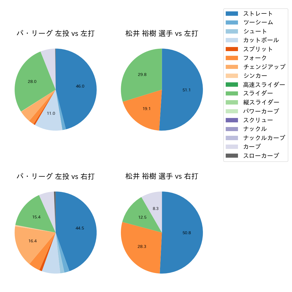 松井 裕樹 球種割合(2022年8月)