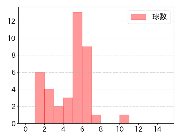 松井 裕樹 打者に投じた球数分布(2022年8月)