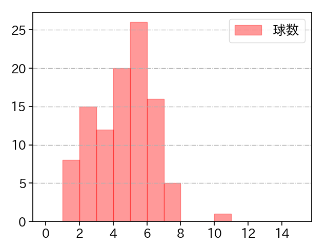 岸 孝之 打者に投じた球数分布(2022年8月)