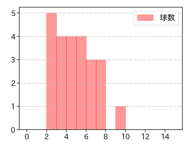 安樂 智大 打者に投じた球数分布(2022年8月)