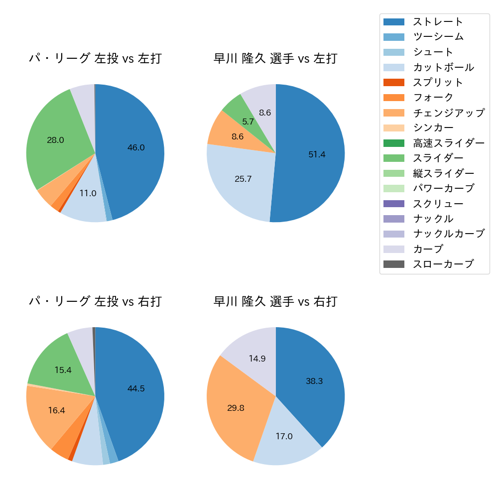 早川 隆久 球種割合(2022年8月)