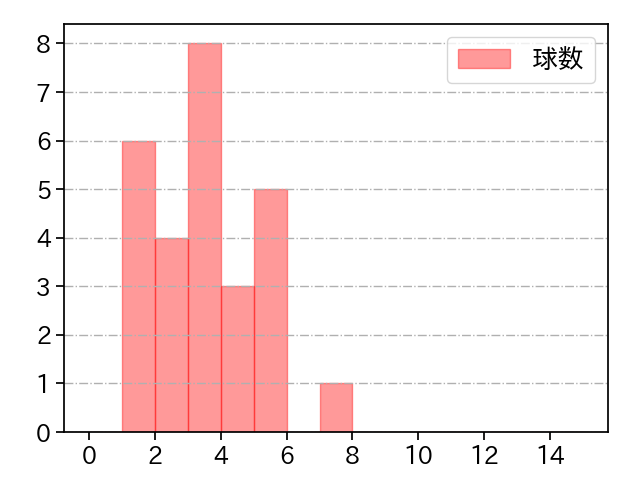早川 隆久 打者に投じた球数分布(2022年8月)
