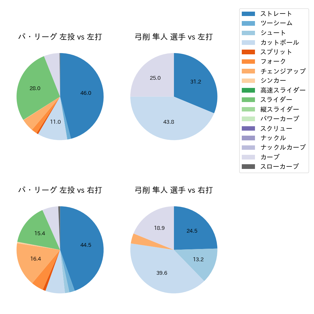 弓削 隼人 球種割合(2022年8月)