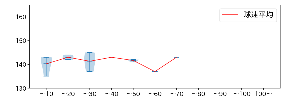 弓削 隼人 球数による球速(ストレート)の推移(2022年8月)