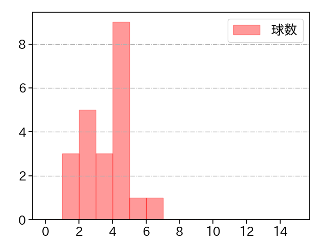弓削 隼人 打者に投じた球数分布(2022年8月)