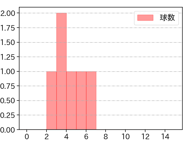 小峯 新陸 打者に投じた球数分布(2022年8月)
