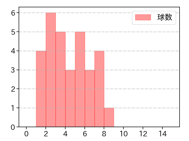 藤平 尚真 打者に投じた球数分布(2022年8月)