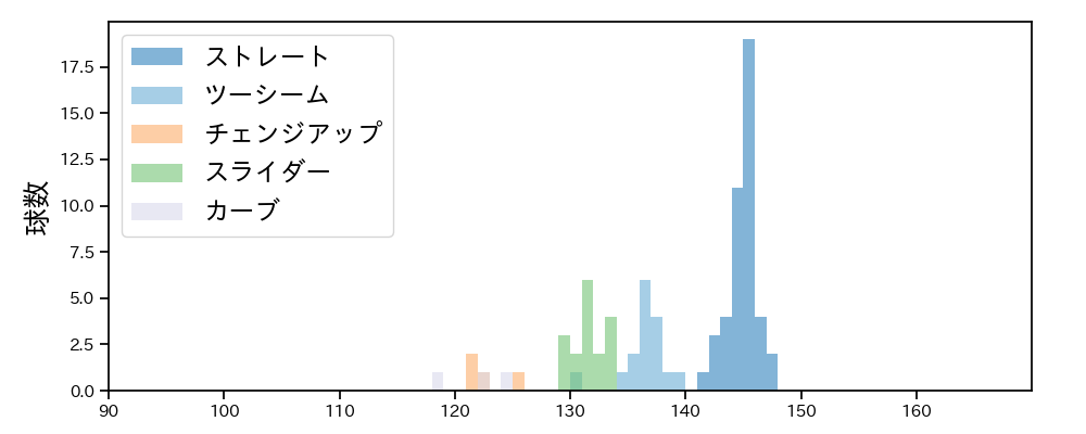藤井 聖 球種&球速の分布1(2022年8月)