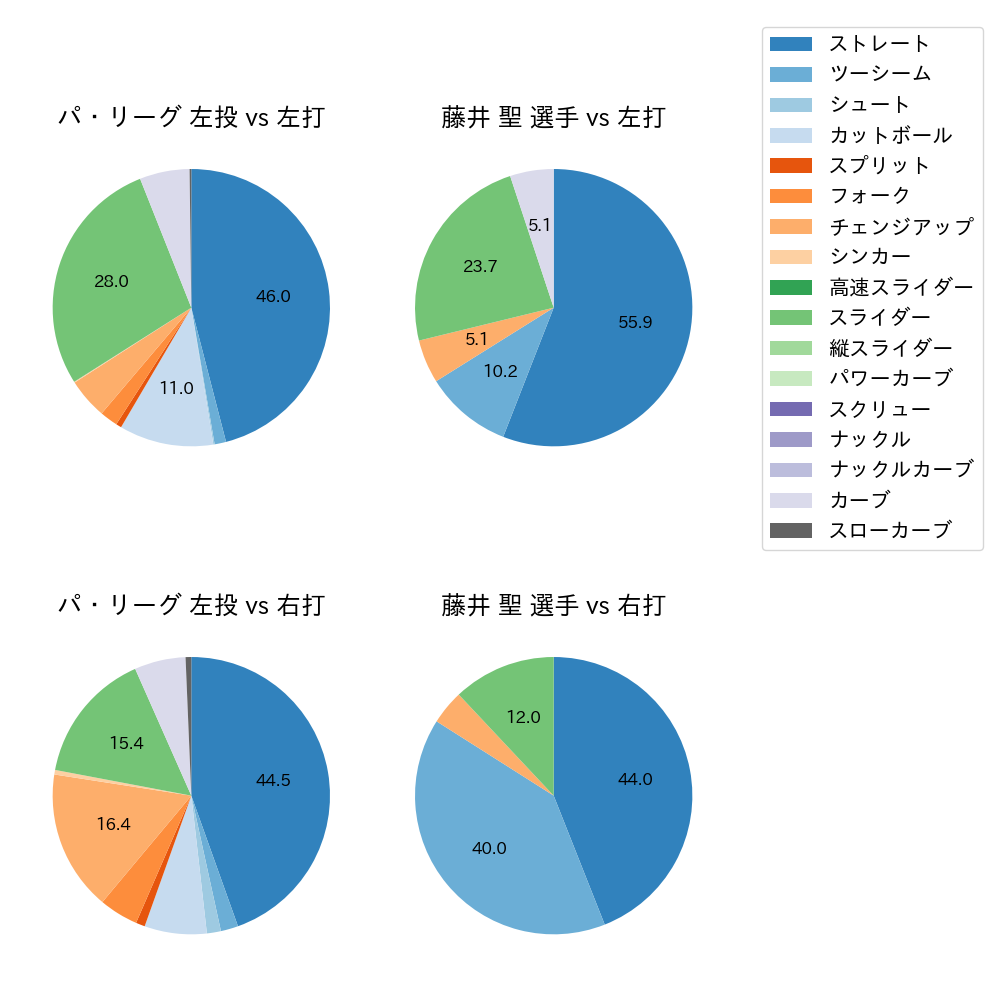 藤井 聖 球種割合(2022年8月)