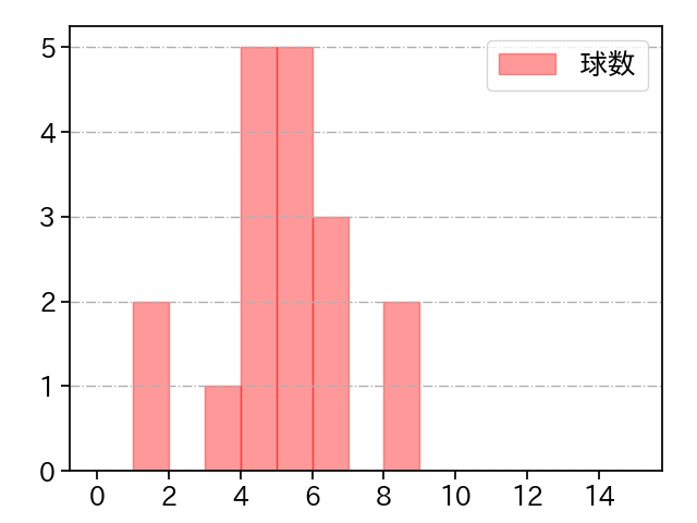 藤井 聖 打者に投じた球数分布(2022年8月)