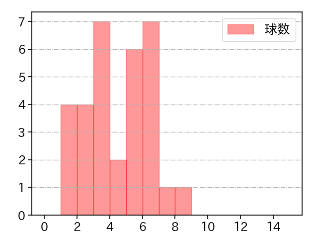 津留﨑 大成 打者に投じた球数分布(2022年8月)