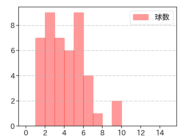 鈴木 翔天 打者に投じた球数分布(2022年8月)