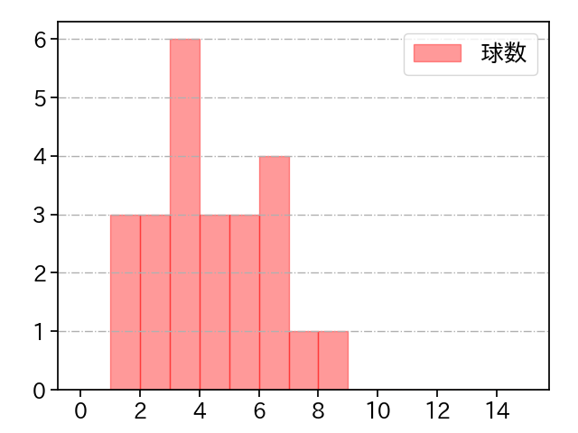 瀧中 瞭太 打者に投じた球数分布(2022年8月)