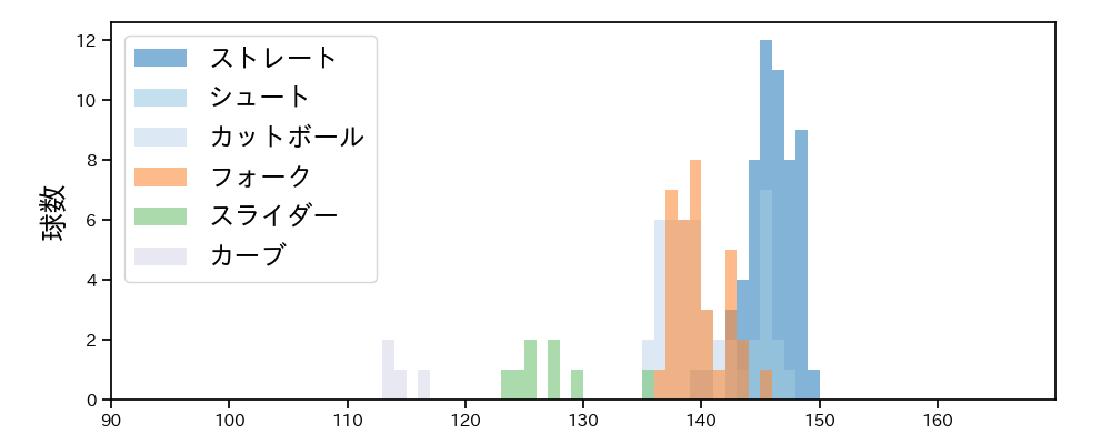 石橋 良太 球種&球速の分布1(2022年8月)