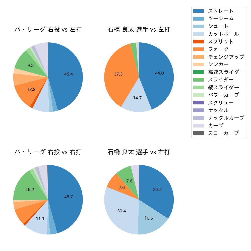 石橋 良太 球種割合(2022年8月)