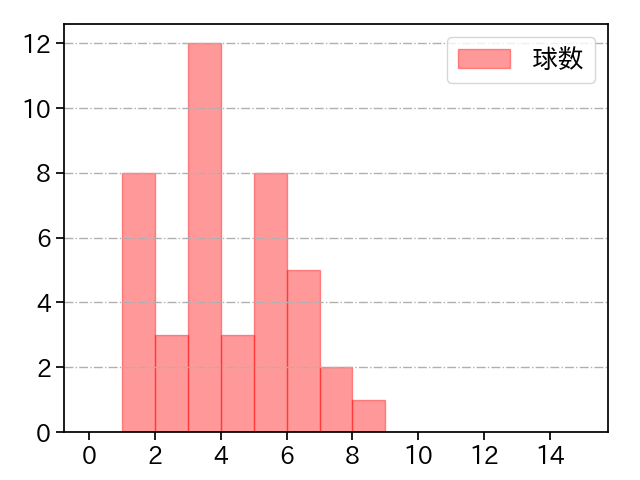 石橋 良太 打者に投じた球数分布(2022年8月)