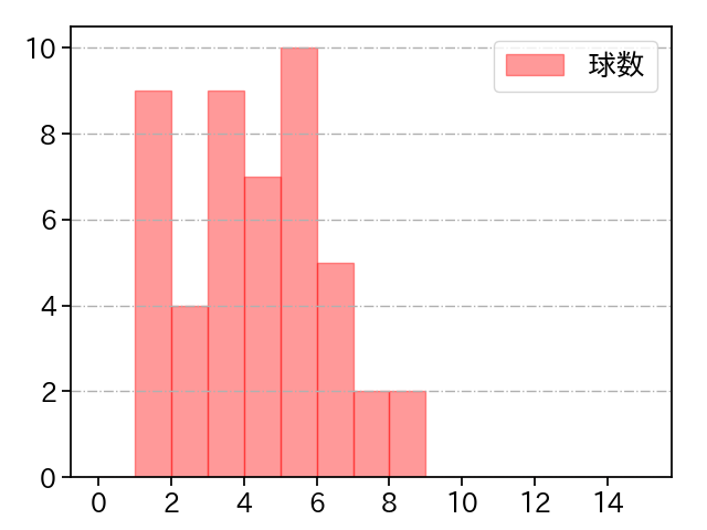 西口 直人 打者に投じた球数分布(2022年8月)