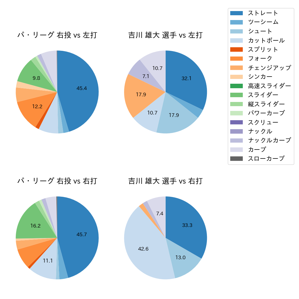 吉川 雄大 球種割合(2022年8月)