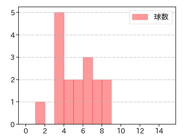 吉川 雄大 打者に投じた球数分布(2022年8月)