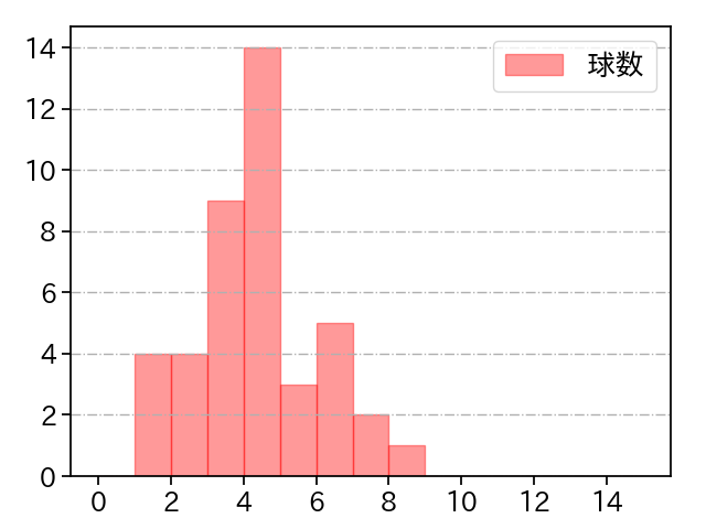 宮森 智志 打者に投じた球数分布(2022年8月)