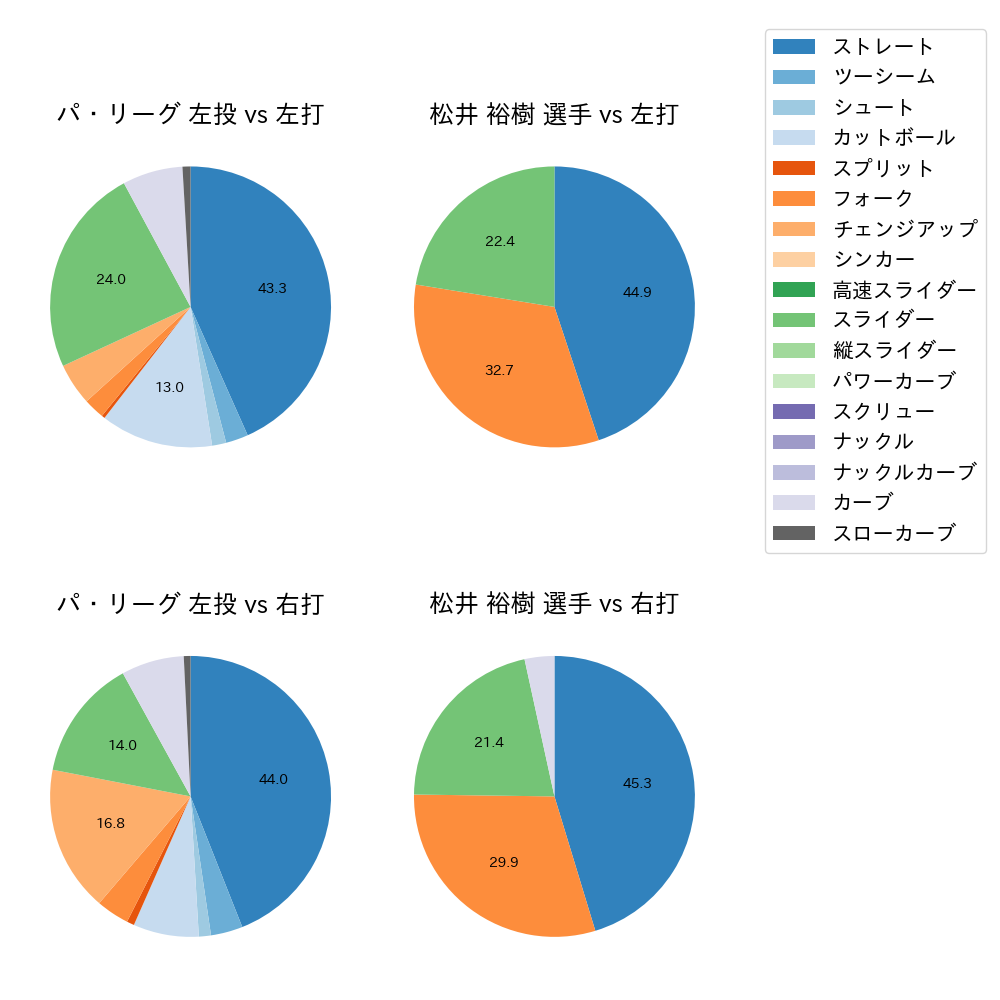 松井 裕樹 球種割合(2022年9月)