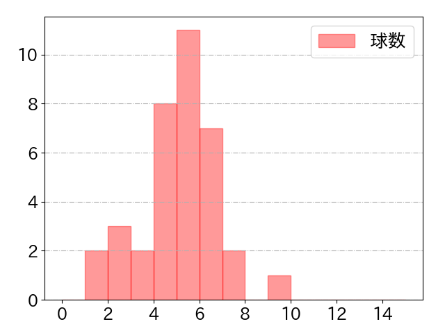 松井 裕樹 打者に投じた球数分布(2022年9月)