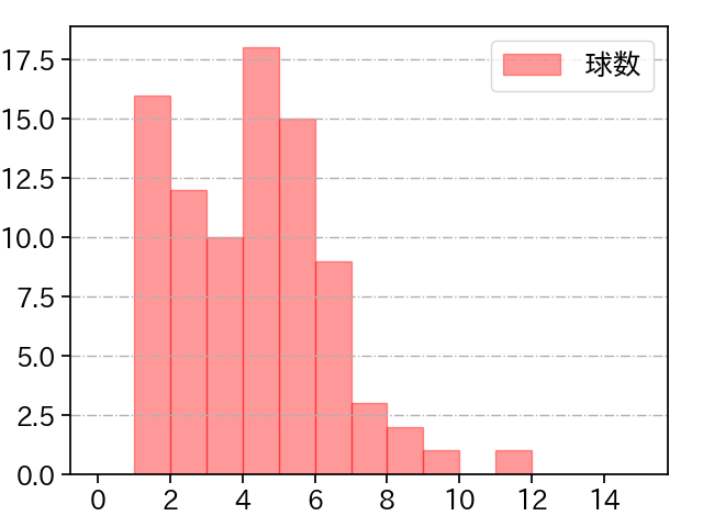岸 孝之 打者に投じた球数分布(2022年9月)