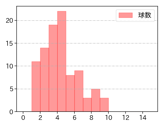 涌井 秀章 打者に投じた球数分布(2022年9月)
