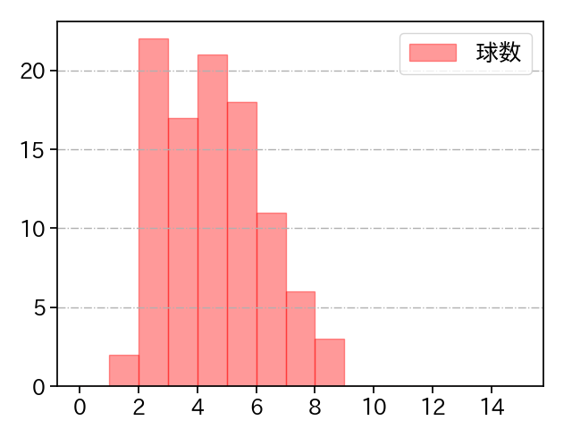 田中 将大 打者に投じた球数分布(2022年9月)