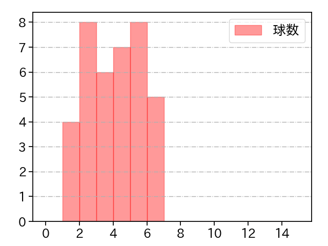 安樂 智大 打者に投じた球数分布(2022年9月)