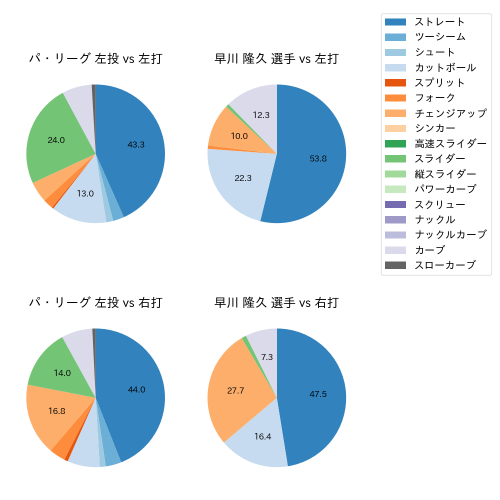 早川 隆久 球種割合(2022年9月)