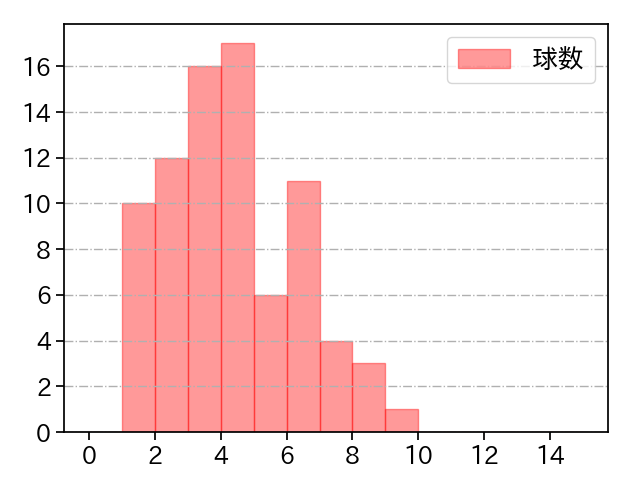 早川 隆久 打者に投じた球数分布(2022年9月)