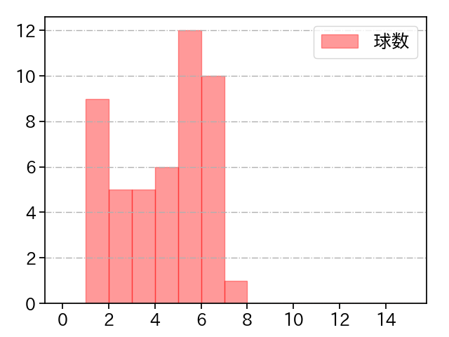 酒居 知史 打者に投じた球数分布(2022年9月)